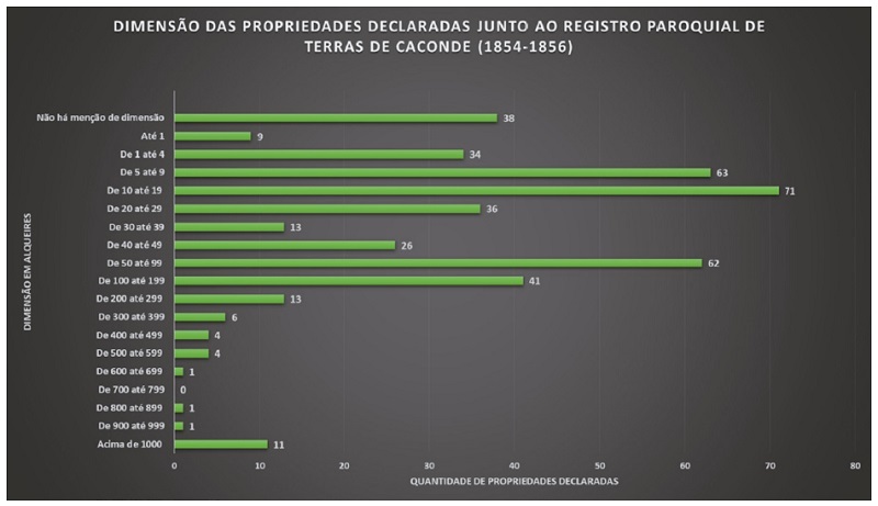 An&aacute;lise do tamanho das propriedades declaradas no RPT de Caconde. Os quantitativos se referem ao total de descri&ccedil;&otilde;es de propriedades contidas nas declara&ccedil;&otilde;es e n&atilde;o ao total de declara&ccedil;&otilde;es. Adotou-se como unidade de medida de convers&atilde;o o alqueire paulista, equivalente a 24.200 metros quadrados.