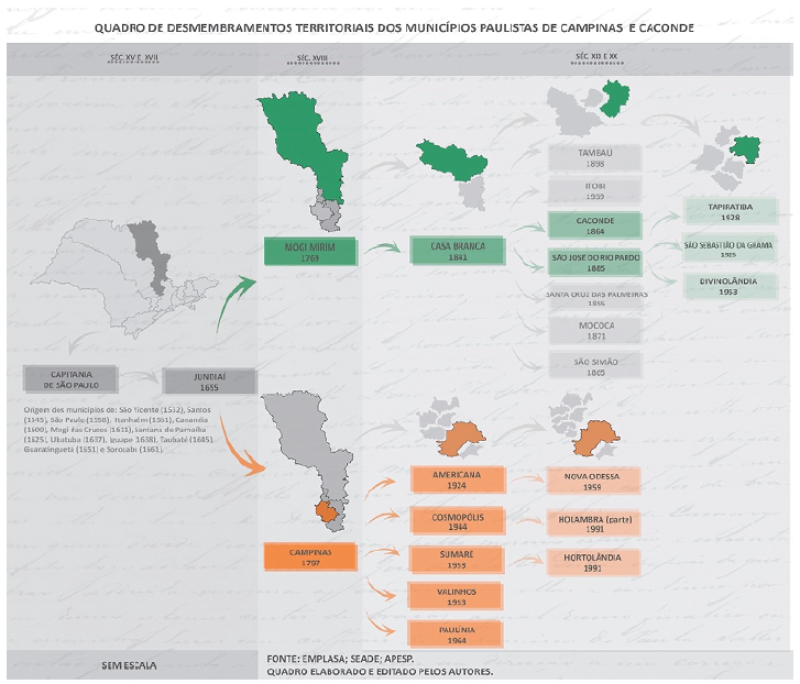 Em verde, est&atilde;o destacados os munic&iacute;pios que se desmembraram da vila de Casa Branca e da freguesia de Caconde, e, em laranja, os munic&iacute;pios desmembrados de Campinas.