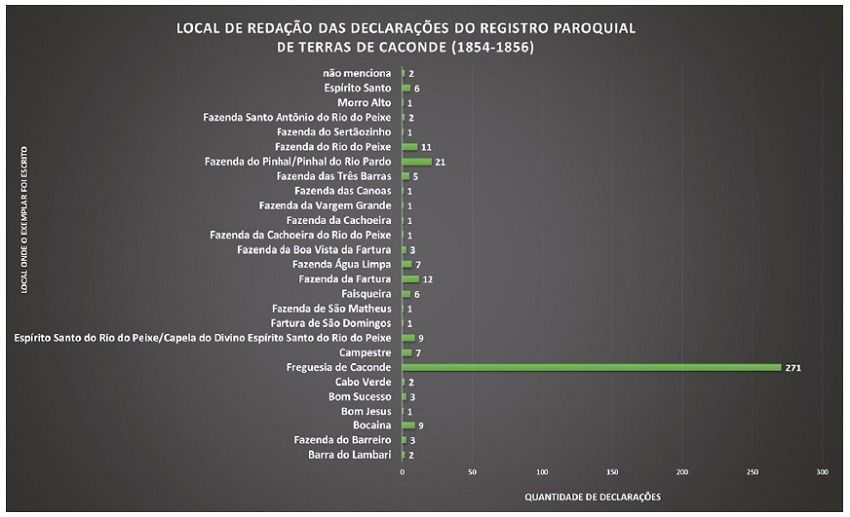 Apresenta os locais onde foram redigidas as declara&ccedil;&otilde;es do registro paroquial de terras da freguesia de Caconde.