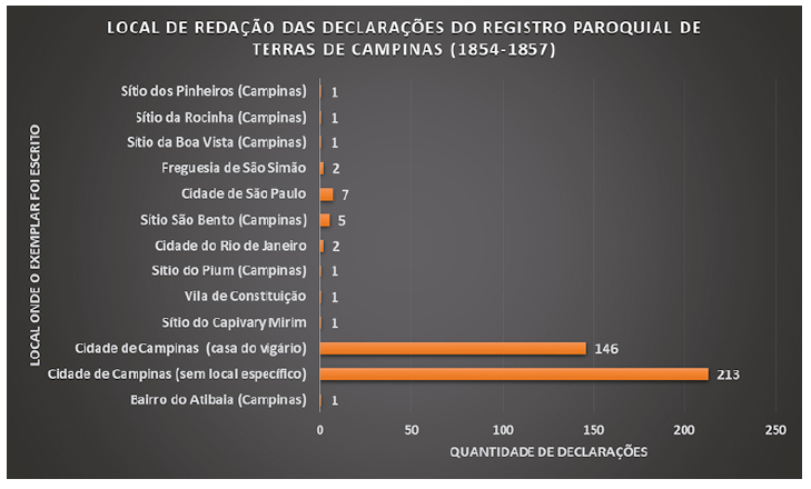 Demonstra os locais onde foram redigidas as declara&ccedil;&otilde;es do registro paroquial de terras da cidade de Campinas.