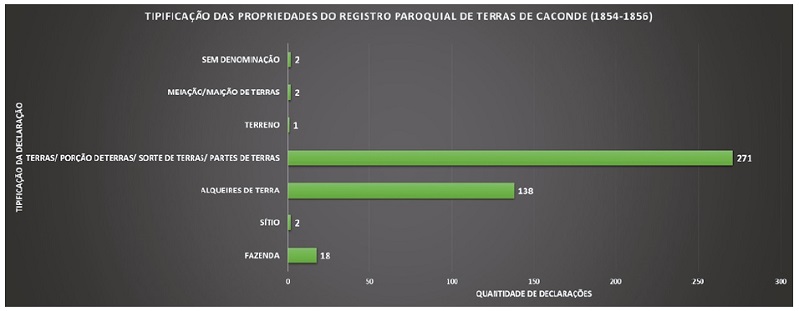 Quantifica&ccedil;&atilde;o das declara&ccedil;&otilde;es no registro de terras de Caconde segundo suas tipifica&ccedil;&otilde;es, ou seja, a forma como os declarantes referiram-se &agrave;s suas propriedades.