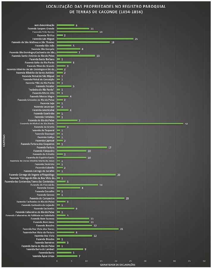 Localiza&ccedil;&atilde;o das propriedades no registro paroquial de terras da freguesia de Caconde e a quantidade de declara&ccedil;&otilde;es por fazenda.