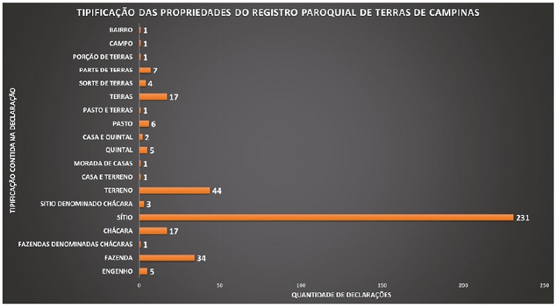 Quantifica&ccedil;&atilde;o das declara&ccedil;&otilde;es no registro de terras de Campinas segundo a tipifica&ccedil;&atilde;o, ou seja, a maneira como os declarantes se referiram &agrave;s suas propriedades.