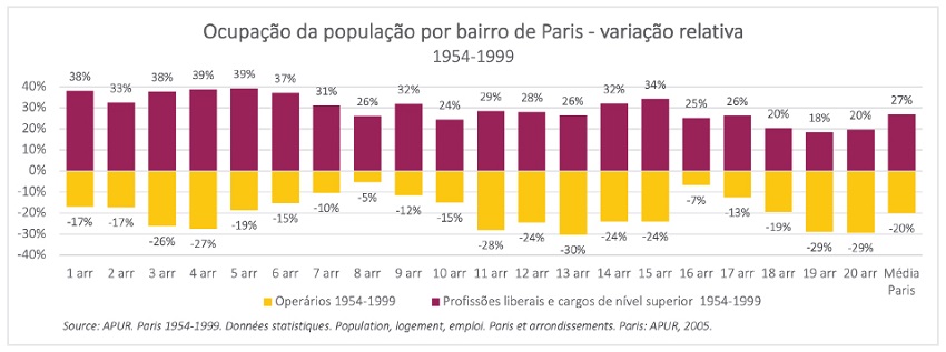 Ocupação populacional (operários e profissões liberais e cargos de nível superior) por bairros de Paris, variação relativa entre 1954 e 1999.