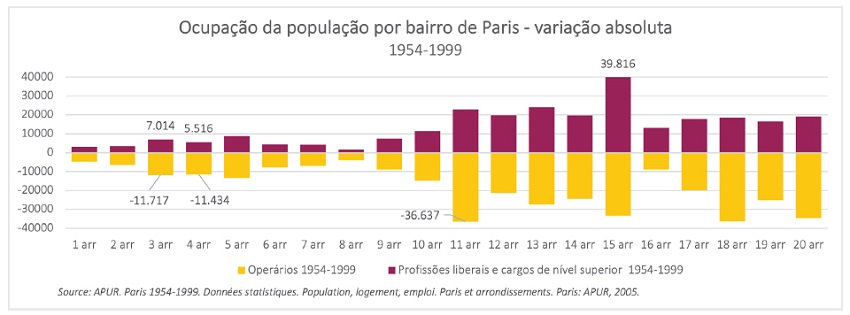 Ocupação populacional (operários e profissões liberais e cargos de nível superior) por bairros de Paris, variação absoluta entre 1954 e 1999.