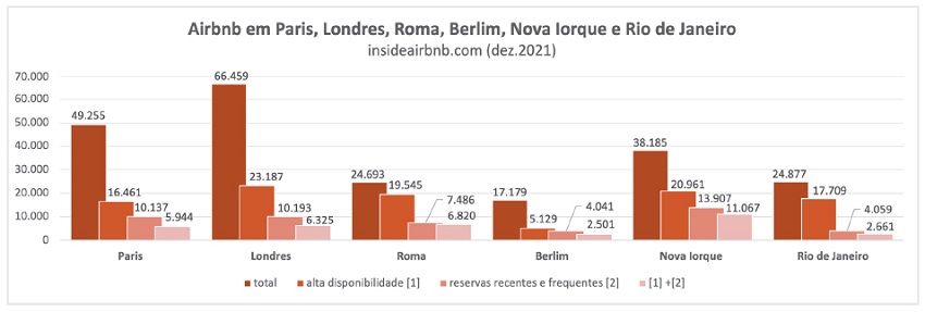 Total de anúncios do Airbnb em Paris, Londres, Roma, Berlim, Nova Iorque e Rio de Janeiro.