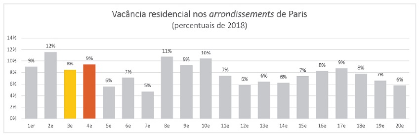 Vacância residencial nos arrondissements de Paris, conforme dados do INSEE de 2018.
