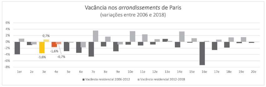Evolução da vacância residencial nos arrondissements de Paris, conforme dados do INSEE de 2006, 2012 e 2018.