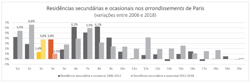 Evolução das residências secundárias e ocasionais nos arrondissements de Paris, conforme dados do INSEE de 2006, 2012 e 2018.