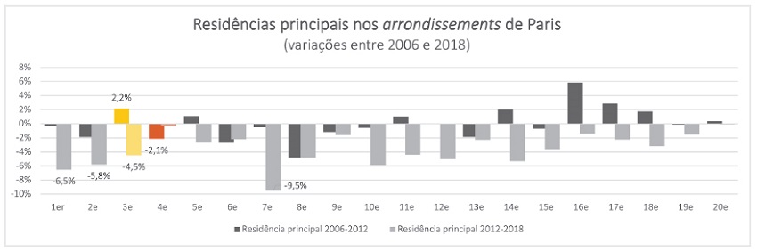 Evolução das residências principais nos arrondissements de Paris, conforme dados do INSEE de 2006, 2012 e 2018.