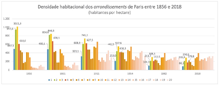 Densidade habitacional dos arrondissements de Paris entre 1856 e 2018.