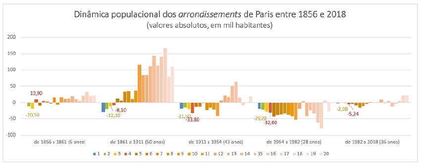 Dinâmica populacional dos arrondissements de Paris entre 1856 e 2018.