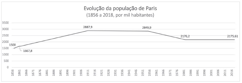 Evolução da população parisiense entre 1856 e 2018.