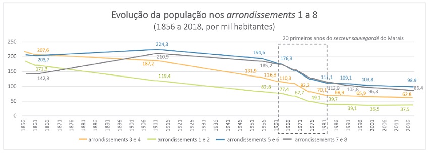 Evolução da população nos arrondissements centrais (1 a 8) de Paris entre 1856 e 2018.