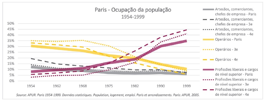 Evolução da ocupação dos arrondissements 3 e 4, de 1954 a 1999.