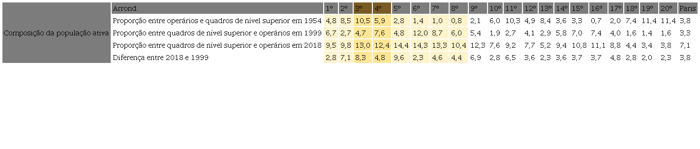 Composição da população ativa dos bairros de Paris (operários e quadros de nível superior) entre 1954 e 1999.