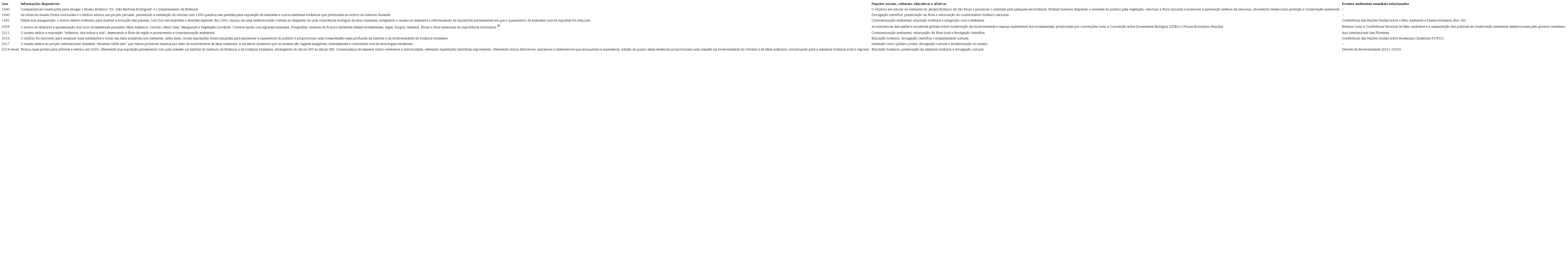 Evoluo temporal das funes do Museu Botnico “Dr. Joo Barbosa Rodrigues” ao longo do tempo (1940-2020) e relaes indiretas com eventos ambientais de carter global.