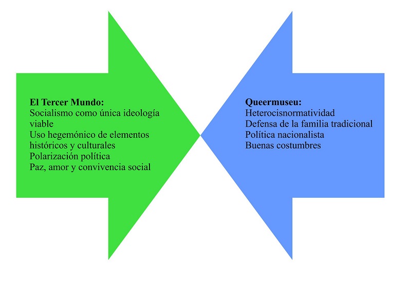  - Diagrama sobre los discursos de los censores en ambas exposiciones.