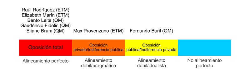  - Actitudes de los censurados y aliados frente a la censura. Adaptacin de los criterios de alineamientos en los contextos pblicos y privados por el autor.