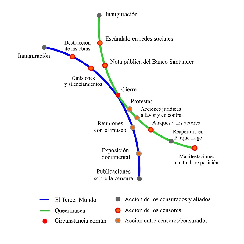  - Mapa de interacciones entre los censores y los censurados.