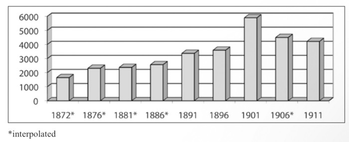 Population of Latin American individuals in Paris (1870-1914).