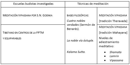Tipos de escuelas budistas y tcnicas de meditacin en Mxico