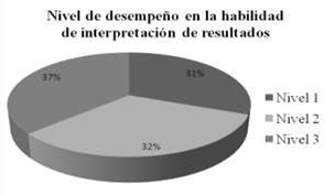 Porcentaje de alumnos categorizados en 3 niveles según el desarrollo de la habilidad científica de interpretación de resultados