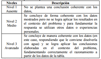 Niveles de habilidades de interpretación de resultados