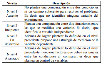 Niveles de habilidades de diseño experimental