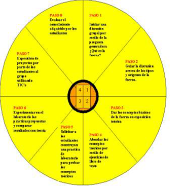 Ciclo de Aprendizaje para mostrar el concepto de Fuerza por el Sistema 4MAT.