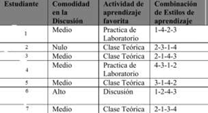 Comodidad en la discusi&oacute;n y actividad favorita de los estudiantes.