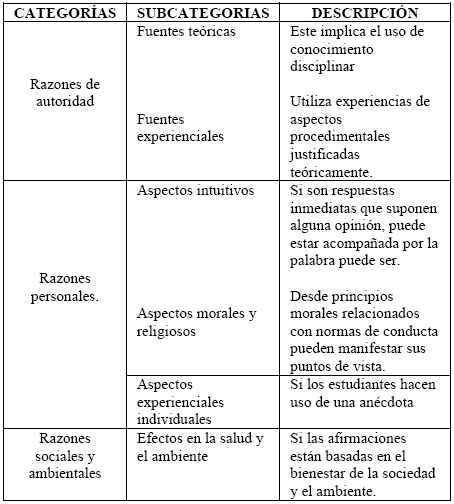 Criterios para valorar el razonamiento informal
en LCNEA.