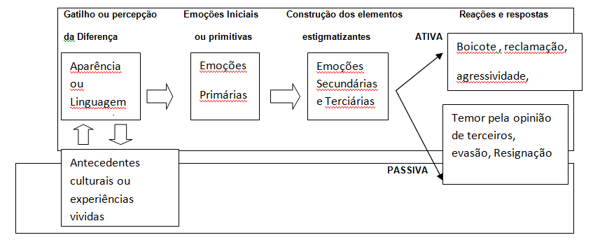 Modelo da evolução do estigma no encontro de serviços