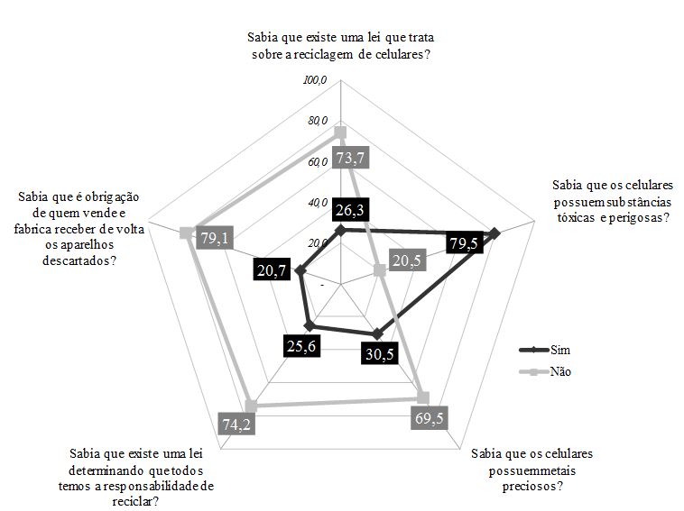 Proporção (%) relativa ao conhecimento da legislação e aos componentes constituintes do aparelho celular