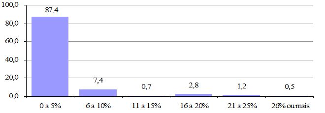 Percentual (%) que aceitaria pagar dos custos de coleta e reciclagem