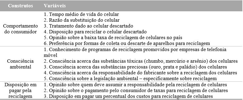 Construtos e variáveis do modelo utilizado na pesquisa