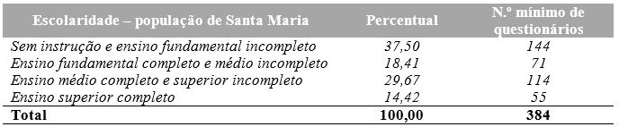 Proporção do nível de instrução das pessoas com dez anos ou mais de idade