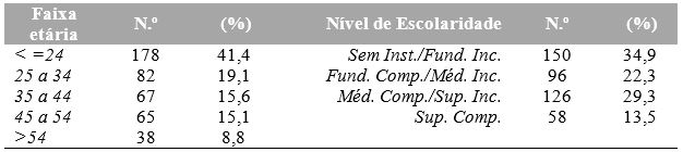 Número e proporção (%) relativos à idade e escolaridade dos participantes