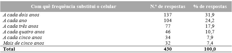 Número e proporção (%) relativos à frequência de substituição do celular