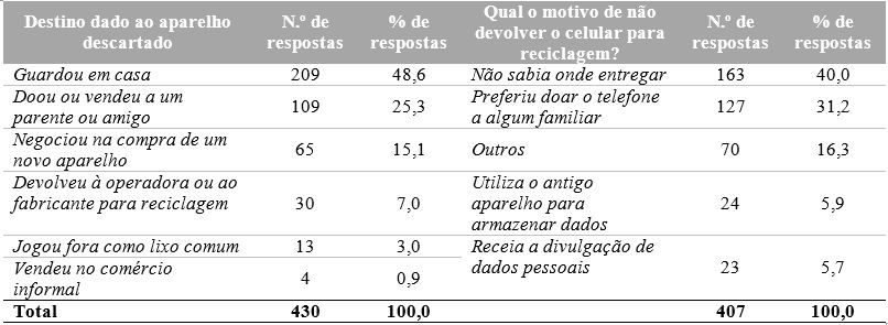 Número e proporção (%) relativos ao destino dado ao aparelho e motivo de não o ter destinado à reciclagem