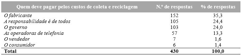 Número e proporção (%) relativos à opinião sobre quem deve pagar pelos custos de coleta e reciclagem