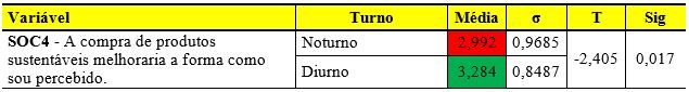 Influência do turno nas variáveis