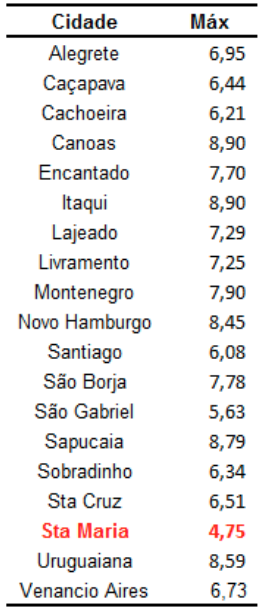 Maior tempo de deslocamento