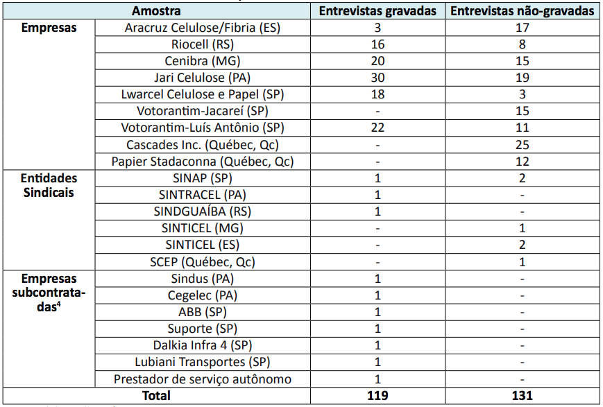 Total de entrevistas realizadas no per&iacute;odo 2001-2004