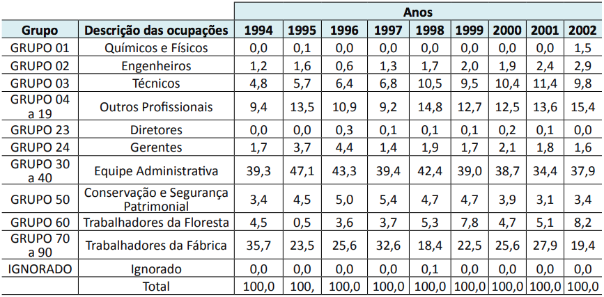 Distribui&ccedil;&atilde;o percentual do volume do emprego feminino por ocupa&ccedil;&atilde;o, Brasil