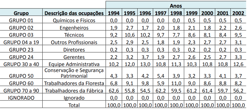 Distribui&ccedil;&atilde;o percentual do volume do emprego masculino por ocupa&ccedil;&atilde;o, Brasil