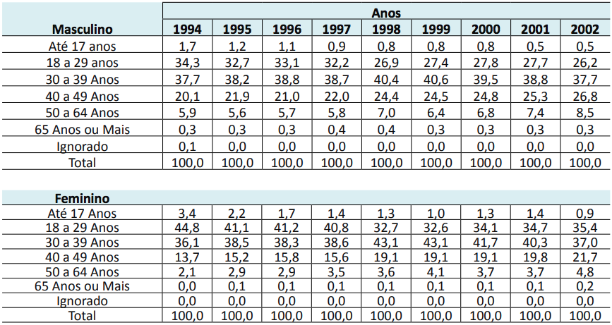 Distribui&ccedil;&atilde;o percentual do volume do emprego por sexo e idade, Brasil