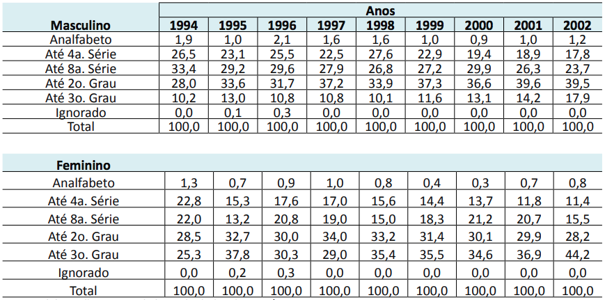 Distribui&ccedil;&atilde;o percentual do volume do emprego por sexo e escolaridade, Brasil