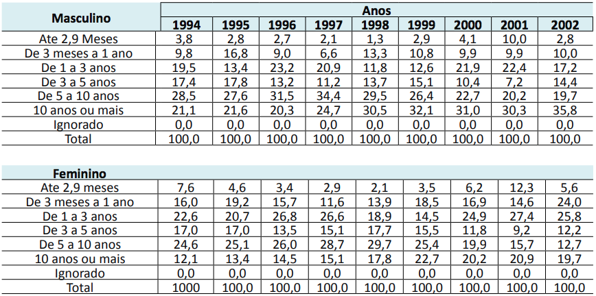 Distribui&ccedil;&atilde;o percentual do volume do emprego por sexo e tempo de servi&ccedil;o, Brasil