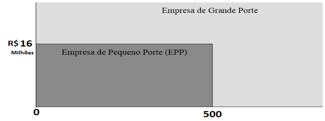 Classifica&ccedil;&atilde;o das empresas quanto ao n&uacute;mero de funcion&aacute;rios e faturamento.
